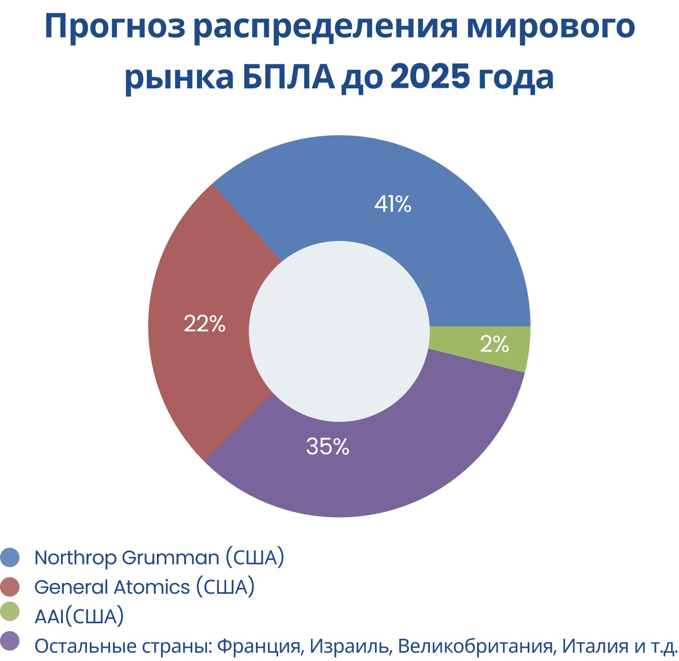 Рыночный анализ AeroVision